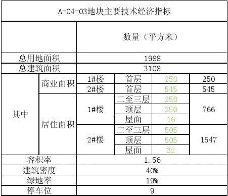 建筑规模（建筑规模指标是什么）