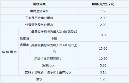 上海水费多少钱一吨（上海水费多少钱一吨民用）