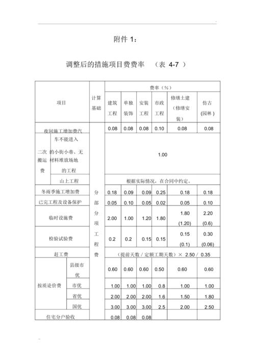 措施费（措施费包括哪些内容口诀）