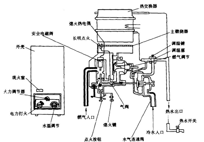 燃气热水器原理（燃气热水器原理演示）