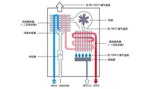 燃气热水器原理（燃气热水器原理演示）