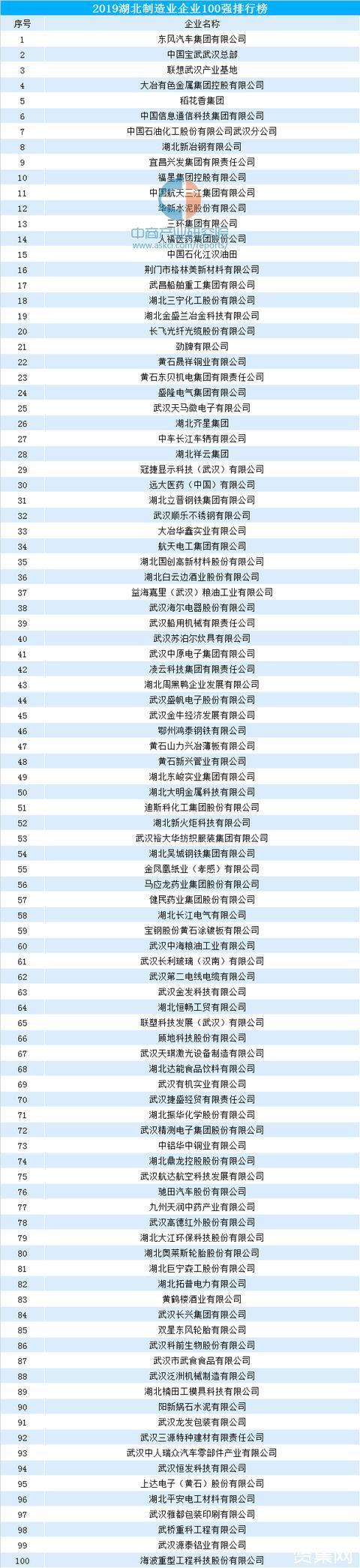 武汉公司排名（武汉公司排名百强名单）