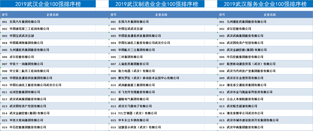 武汉公司排名（武汉公司排名百强名单）