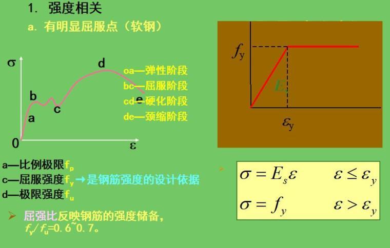 变形钢筋（变形钢筋与混凝土之间的粘结能力）