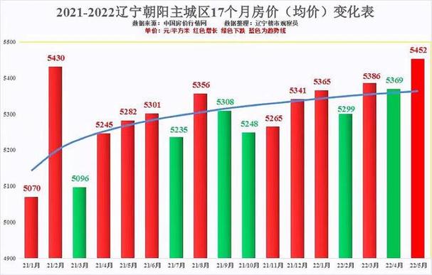 辽宁朝阳房价（辽宁朝阳房价走势最新消息）