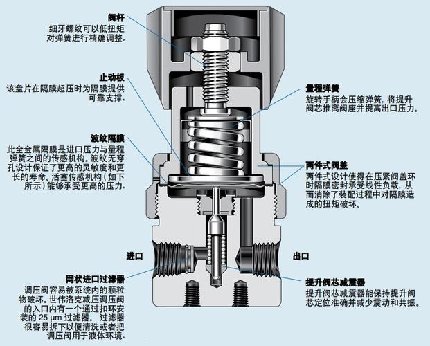 压力阀（压力阀怎么调压力大小）