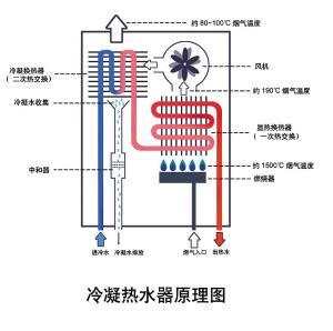 冷凝水是怎么产生的（热水器的冷凝水是怎么产生的）