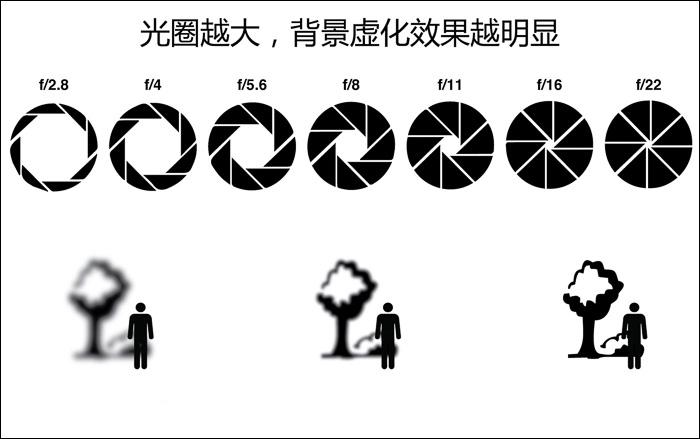 光圈值（光圈值越大背景越虚化吗）