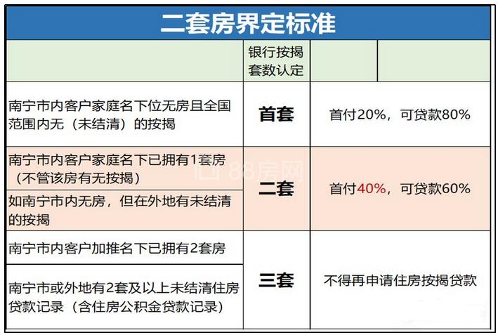 二套房政策（现在二套房政策）