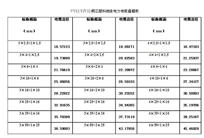 电缆线规格型号一览表（铜芯电缆线规格型号一览表）