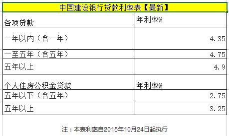 建设银行贷款利率（建设银行贷款利率什么时候调整）