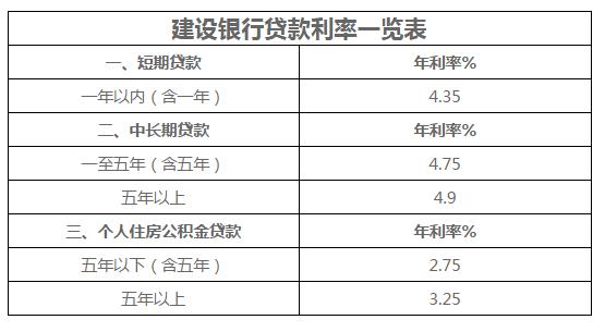 建设银行贷款利率（建设银行贷款利率什么时候调整）