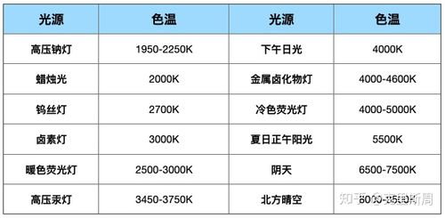 led色温（led色温国家标准对照表）