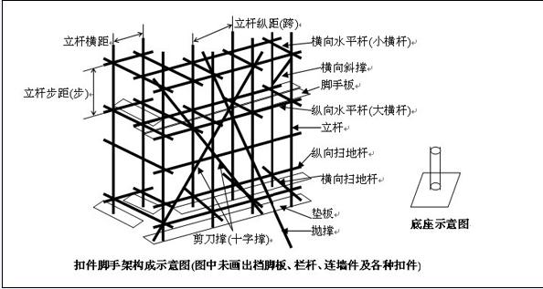 纵向扫地杆（脚手架横向扫地杆和纵向扫地杆）