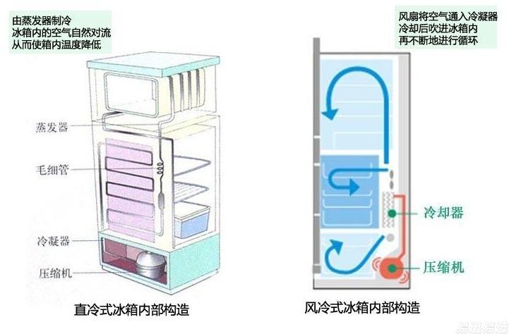 直冷和风冷哪个好（直冷和风冷哪个好?）