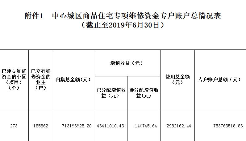 维修资金（维修资金是哪个部门收?）