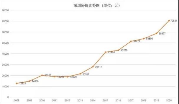 深圳房价下跌（深圳房价下跌了多少）