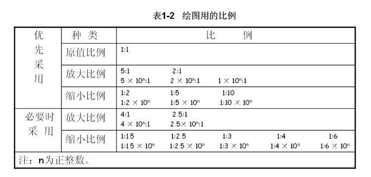 图纸比例怎么换算（图纸比例怎么换算公式）