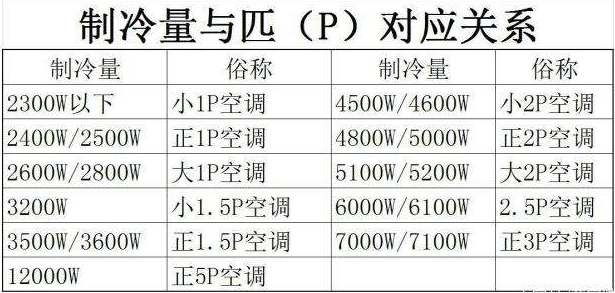 空调匹数（空调匹数功率对照表）