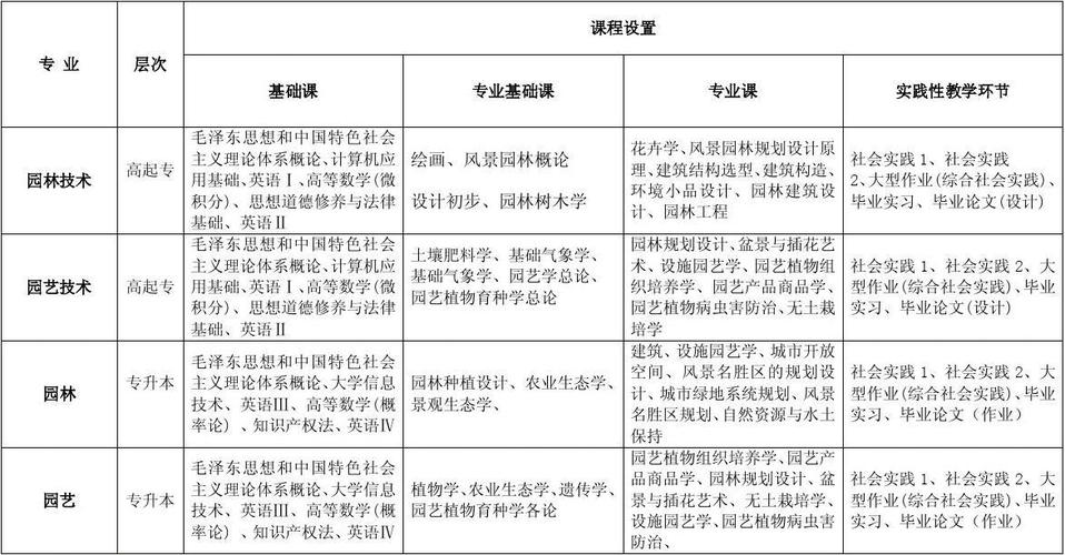 园艺（园艺技术专业主要学什么）