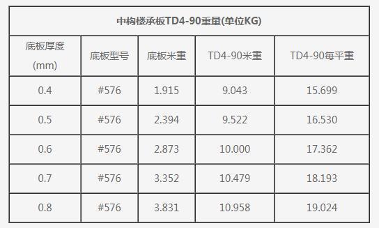 楼板承重标准（楼板承重标准对照表）