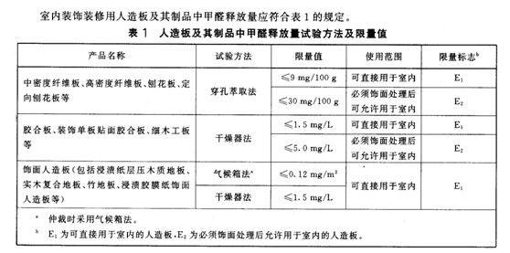 板材甲醛检测标准（板材甲醛检测标准gb t 17657）