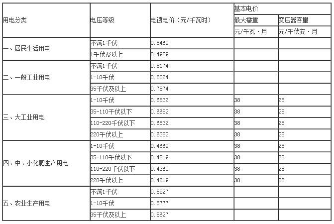 多少钱一度电（多少钱一度电电费价格你知道吗）