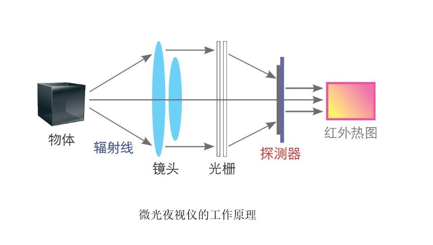 夜视仪原理（夜视仪原理怎么制作）