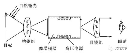 夜视仪原理（夜视仪原理怎么制作）