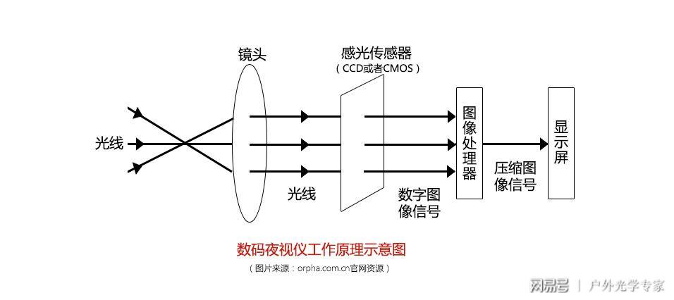 夜视仪原理（夜视仪原理怎么制作）