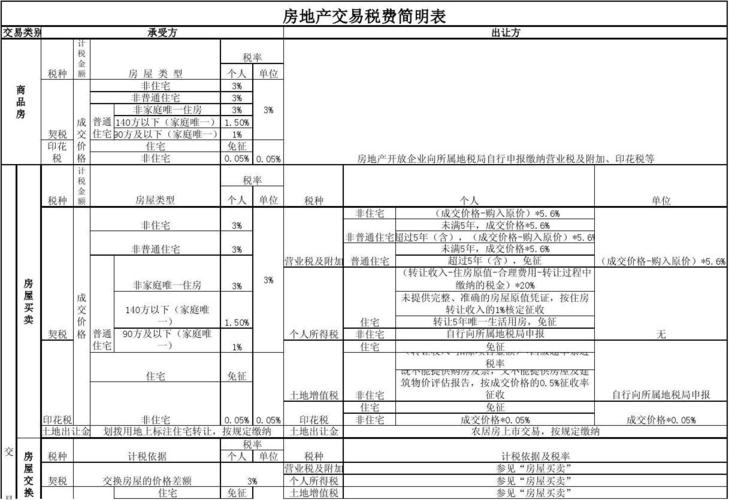 新房交易税费（新房交易税费一览表）