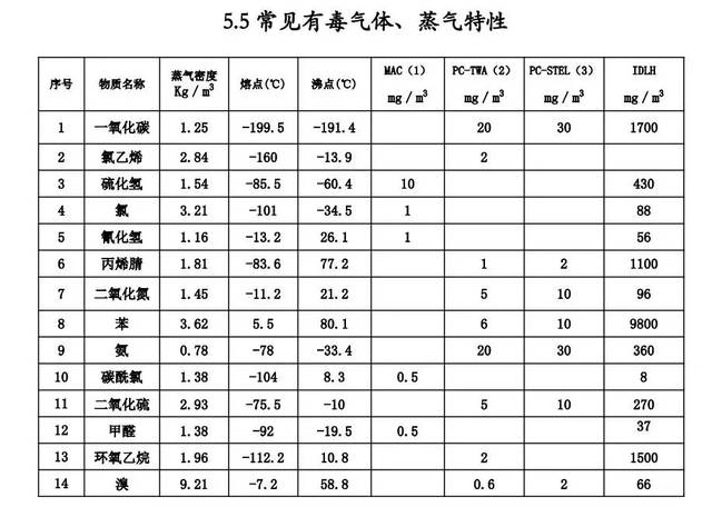 可燃气体有哪些（比空气重的可燃气体有哪些）