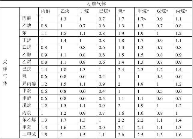 可燃气体有哪些（比空气重的可燃气体有哪些）