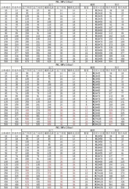 垫片尺寸对照表（国标法兰垫片尺寸对照表）