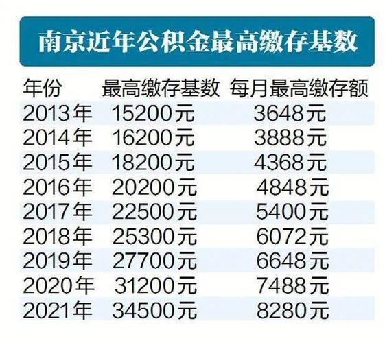 南京市公积金（南京市公积金最低缴费基数2023）