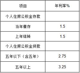 北京公积金贷款利率（北京公积金贷款利率是多少 二套）