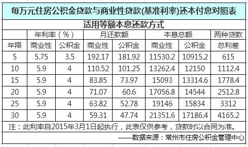 北京公积金贷款利率（北京公积金贷款利率是多少 二套）