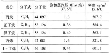 石油气的主要成分（丙烷是液化石油气的主要成分）