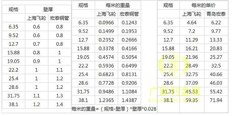 紫铜的密度（紫铜的密度为89）