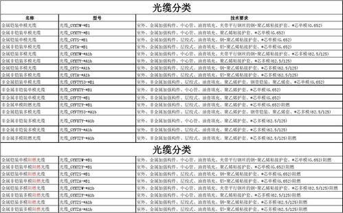 光缆型号（光缆型号GYTA和GYTS）