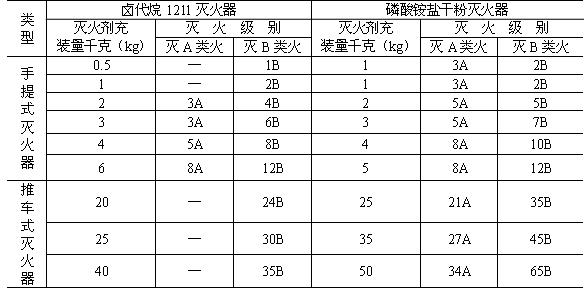 高层小区（高层小区灭火器配置标准）