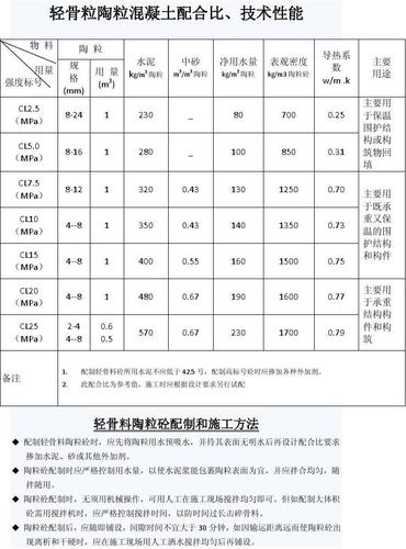 陶粒轻质混凝土（陶粒轻质混凝土强度等级）