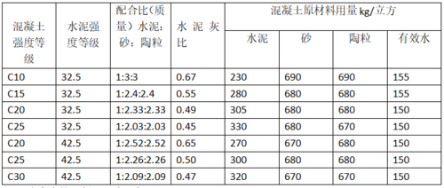 陶粒轻质混凝土（陶粒轻质混凝土强度等级）