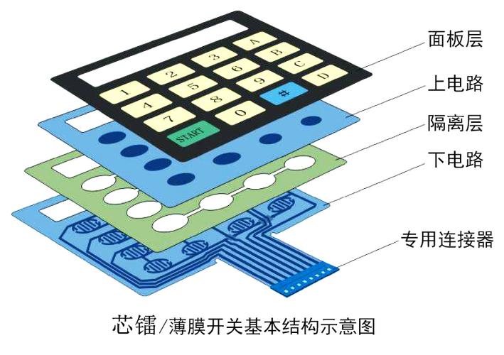 薄膜开关（薄膜开关原理）