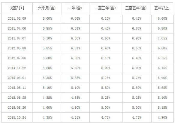 1年期贷款利率（一年期贷款利率是多少）