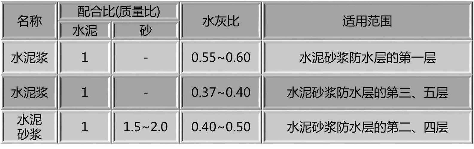 m10砂浆（m10砂浆水泥与沙子比例）