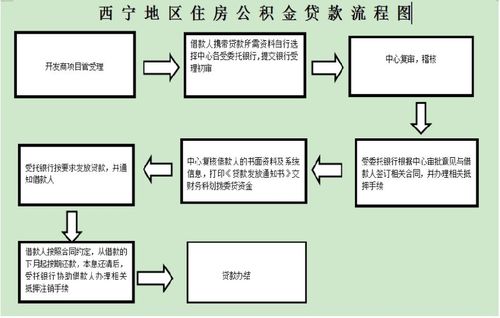 公积金贷款买房（公积金贷款买房流程）