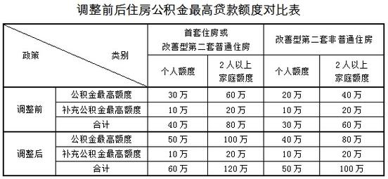 二手房公积金贷款（二手房公积金贷款年限）