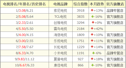 康佳是哪个国家的品牌（康佳电器排名第几）