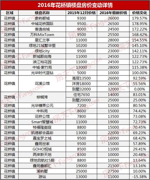 花桥楼盘（花桥楼盘价格排名）